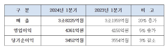 대한항공 별도기준 실적현황. 대한항공 제공